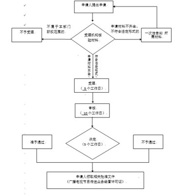 跨省经营有线广播电视节目传送业务的审批流程与要求解析